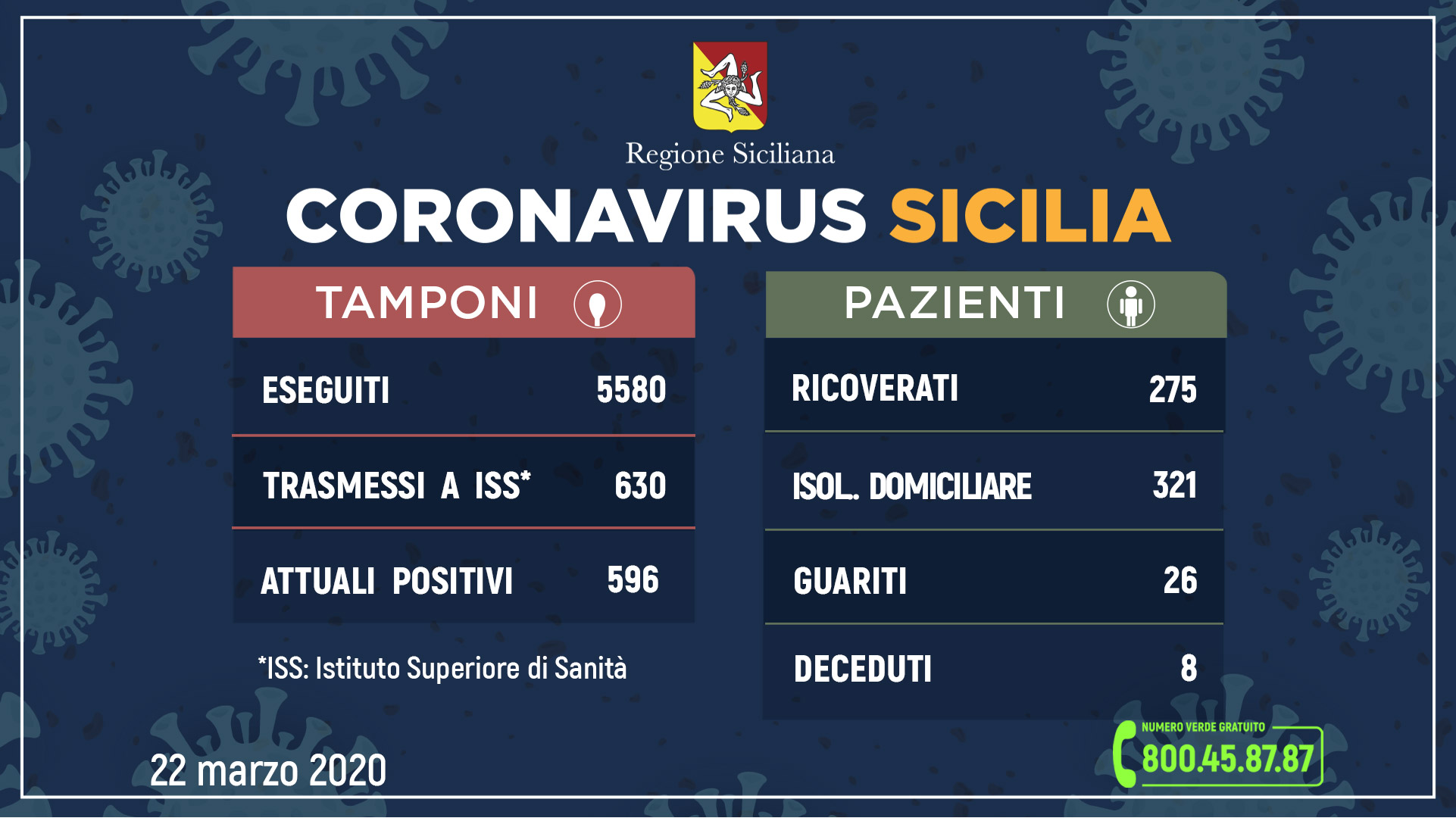 Coronavirus Sicilia: dati contagiati, guariti e morti di oggi 22 marzo