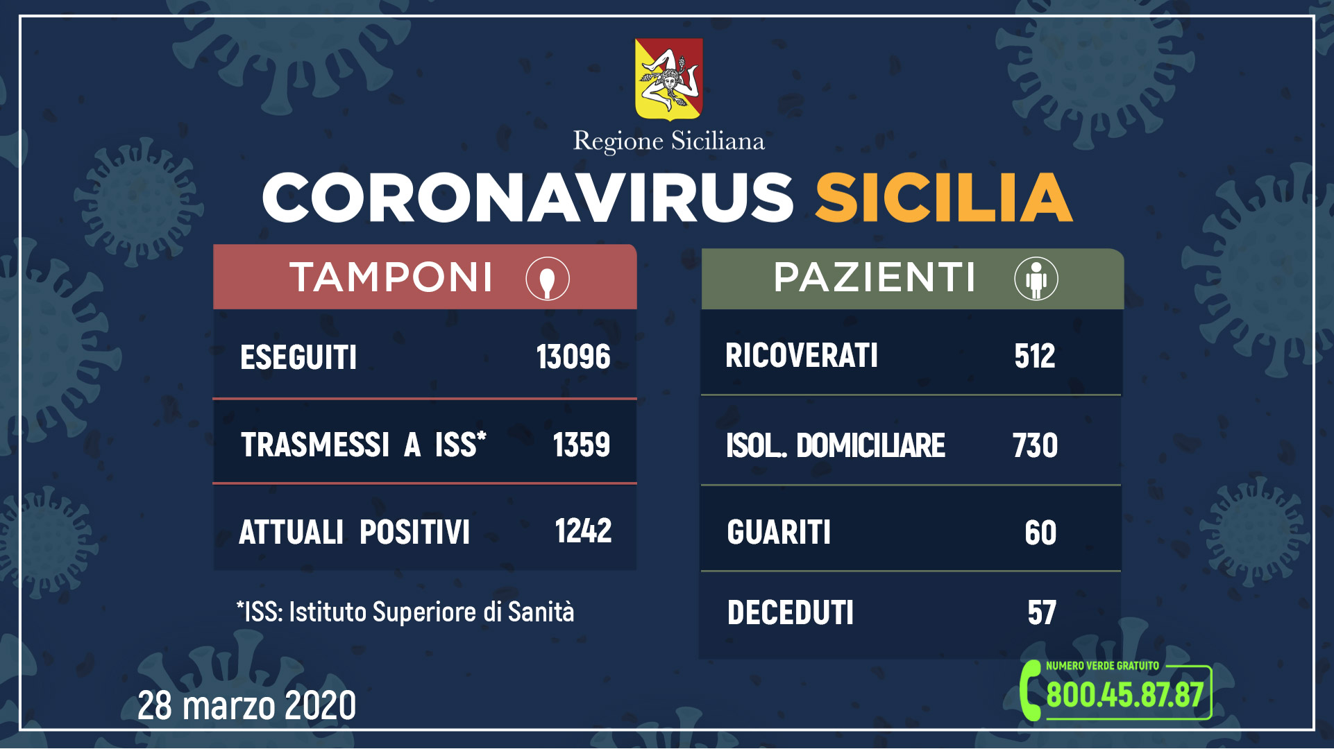 Coronavirus Sicilia: dati contagiati, guariti e morti di oggi 28 marzo
