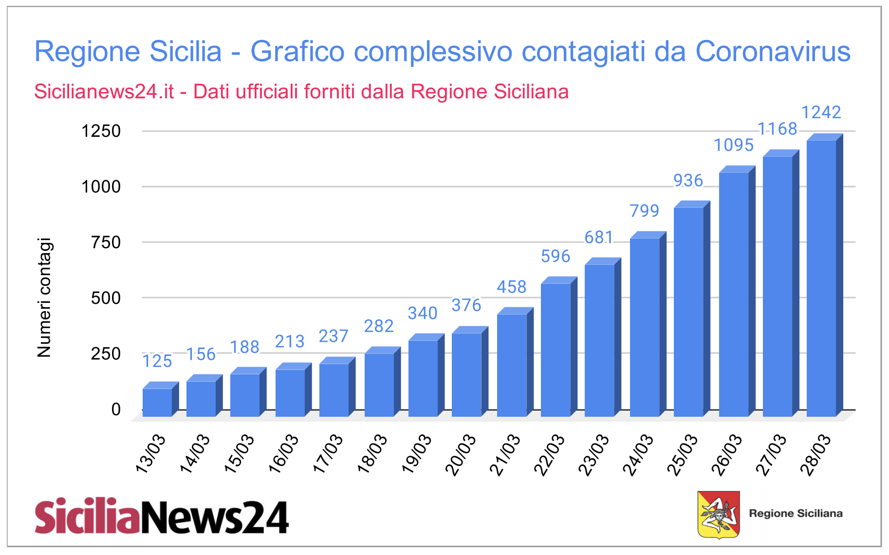 Coronavirus dati province Sicilia aggiornato ad oggi sabato 28 marzo