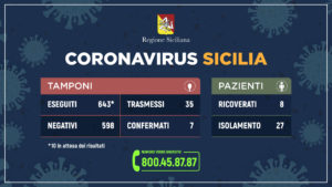 Aggiornamento casi Sicilia. Questo il quadro riepilogativo della situazione nell’Isola, aggiornato...