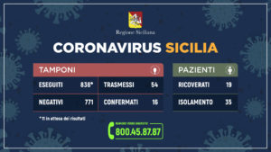 Aggiornamento coronavirus Sicilia. Questo il quadro riepilogativo della situazione nell’Isola...