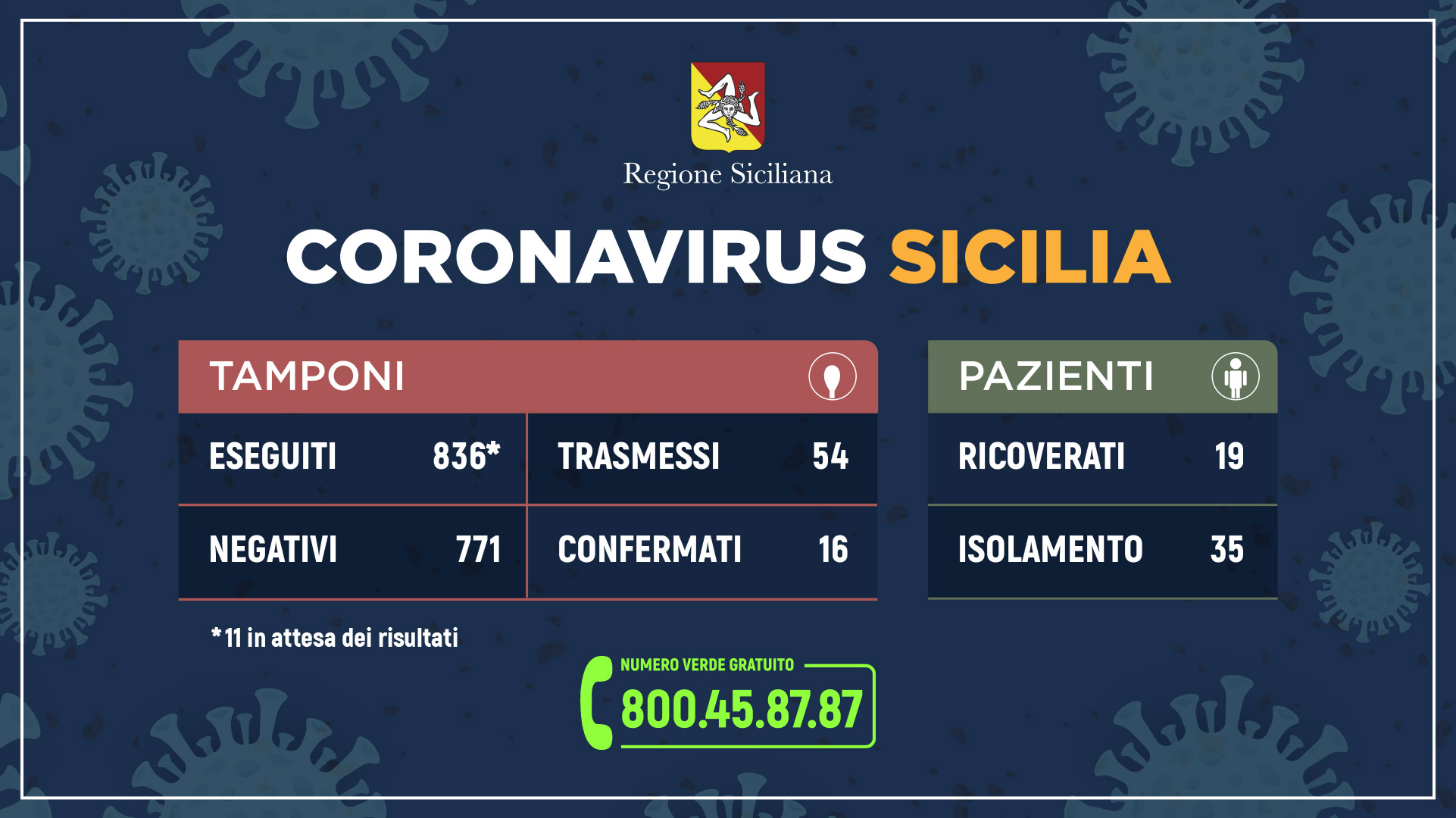 Aggiornamento coronavirus Sicilia, registrato un solo caso in più