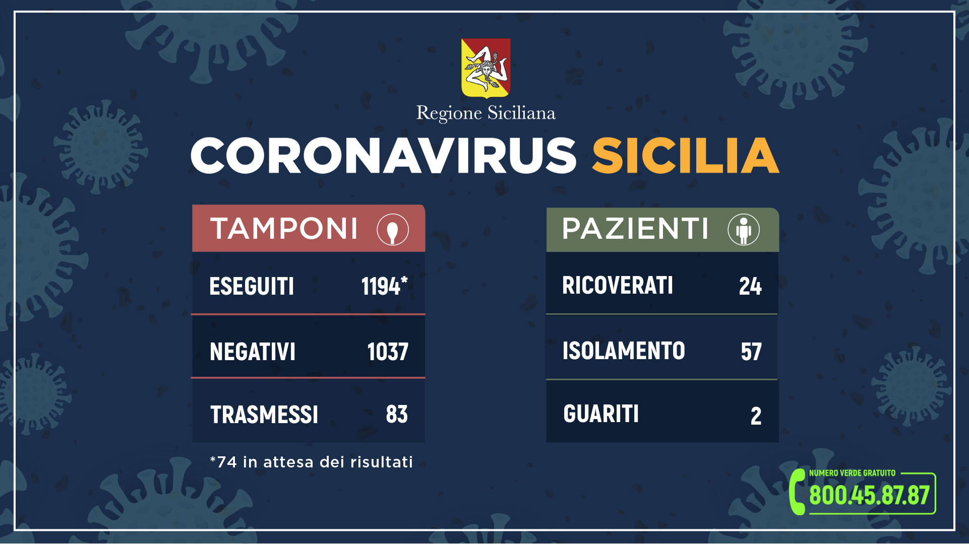 Coronavirus dati Sicilia, quattro nuovi casi rispetto a ieri