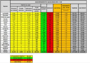 ROMA (ITALPRESS) - Il totale delle persone che hanno contratto il virus a oggi e' 197.675, con un...