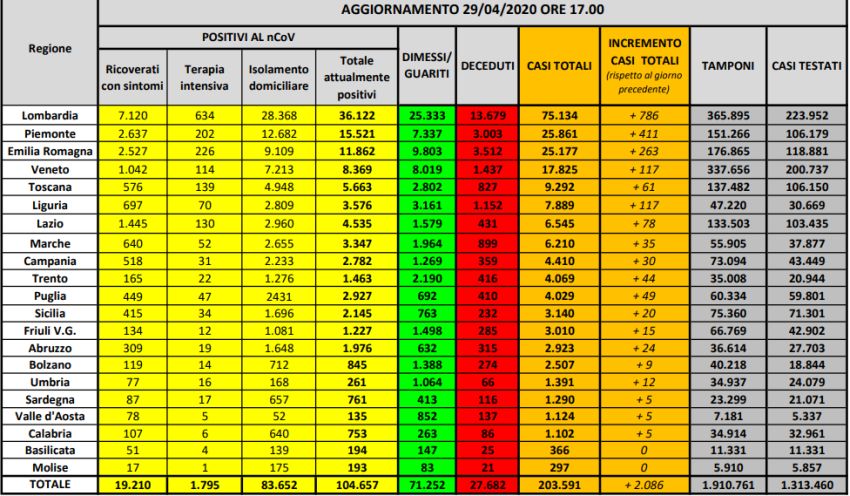 Coronavirus, in Italia 104.657 positivi, 27.682 morti e 71.252 guariti