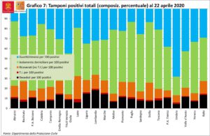 COVID-19. Dal confronto con i dati relativi alle altre regioni e province autonome (rapportati a 100...