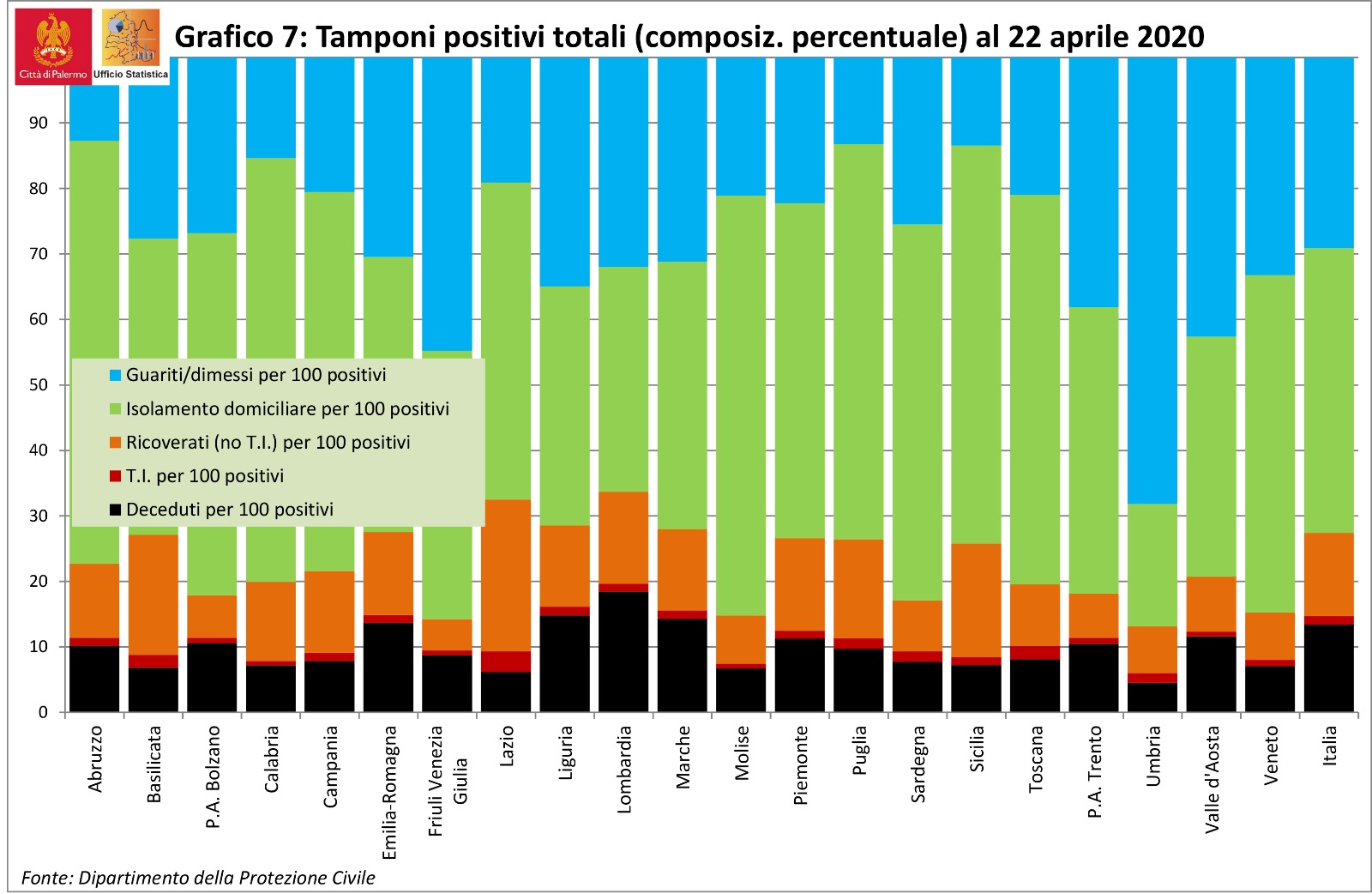 Covid-19, dati a confronto fra le regioni e le province autonome