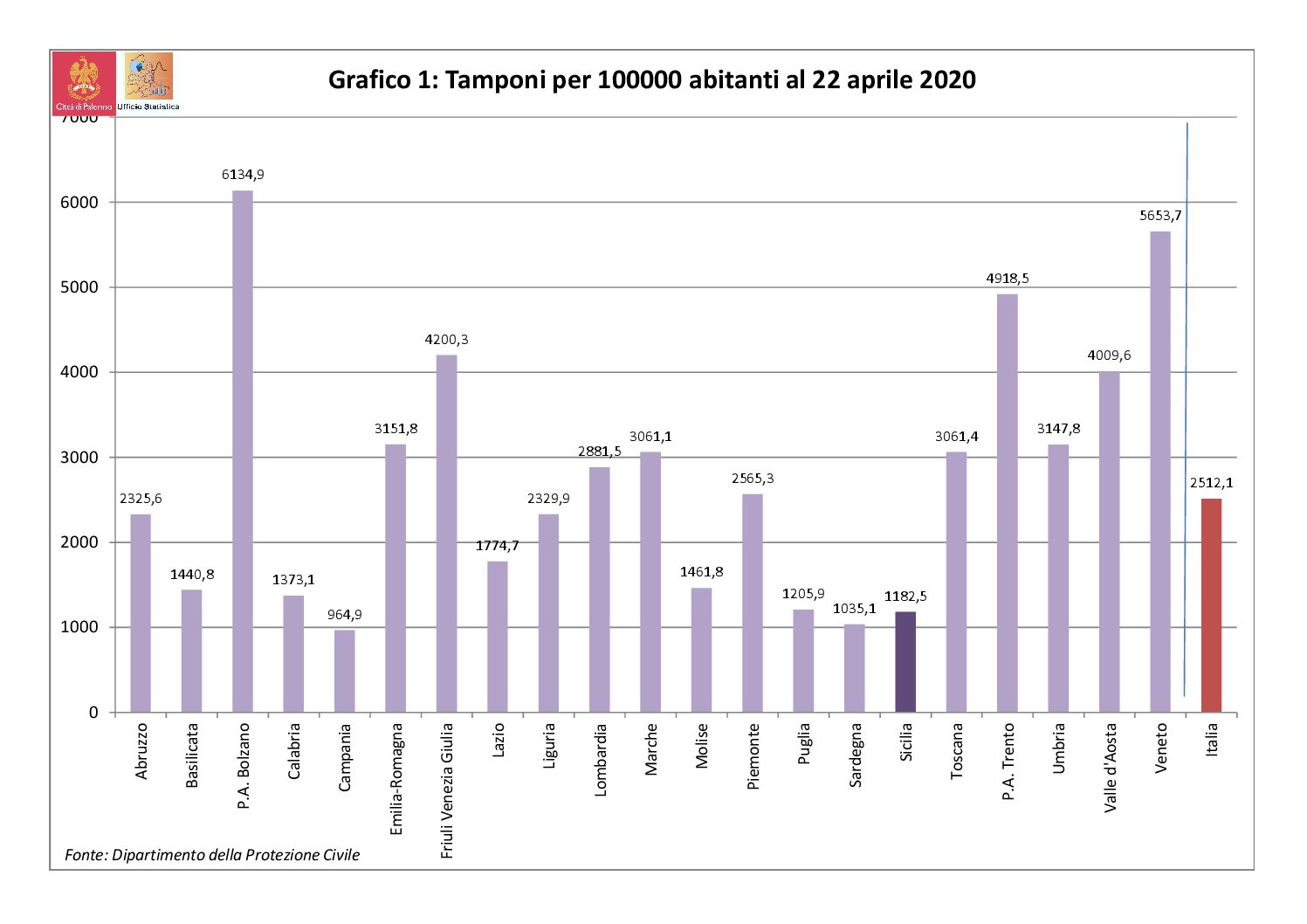 Minor numero di positivi in rapporto alla popolazione: Sicilia seconda