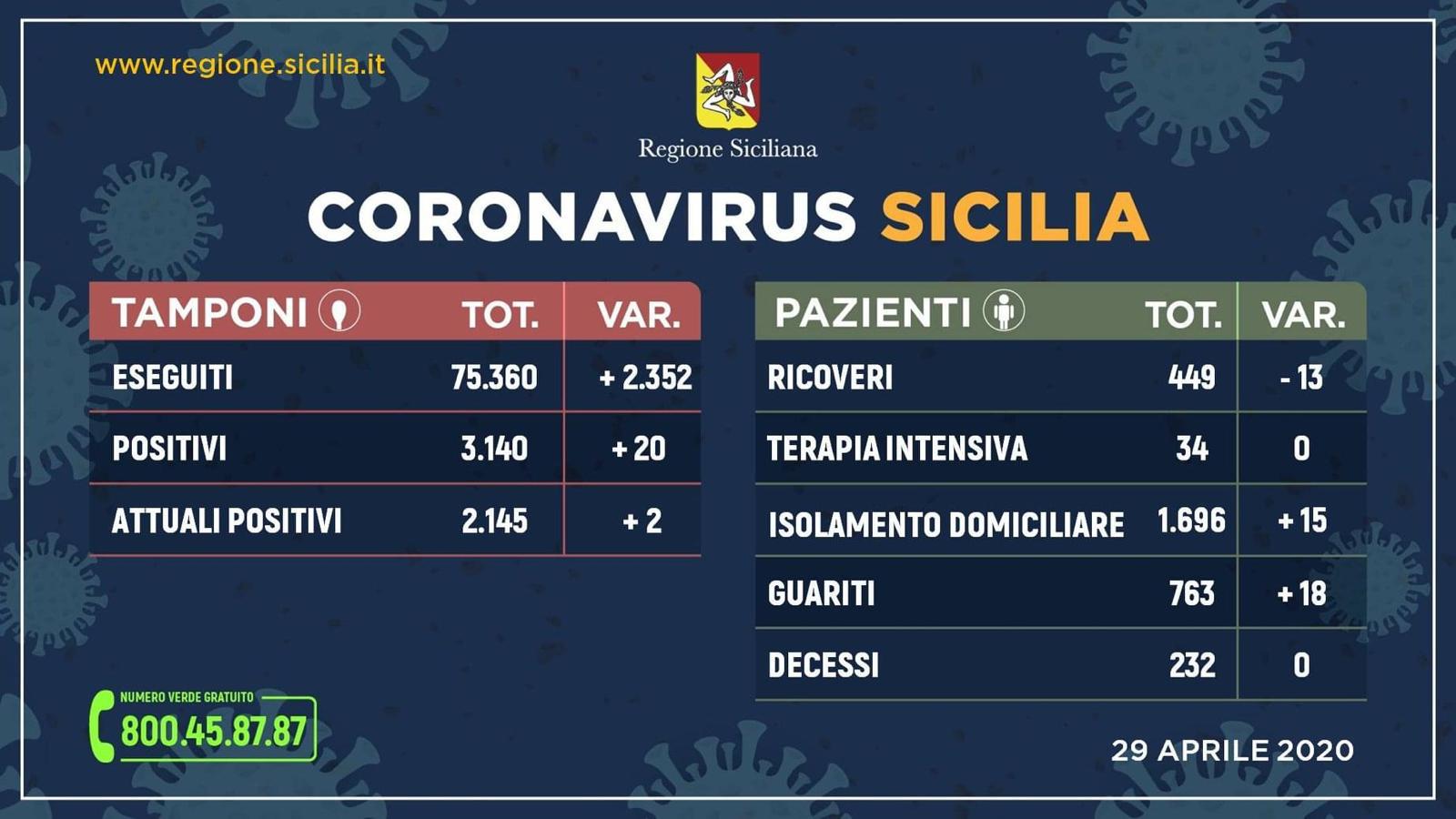 Coronavirus Sicilia: dati contagiati, guariti e morti di oggi 29 aprile