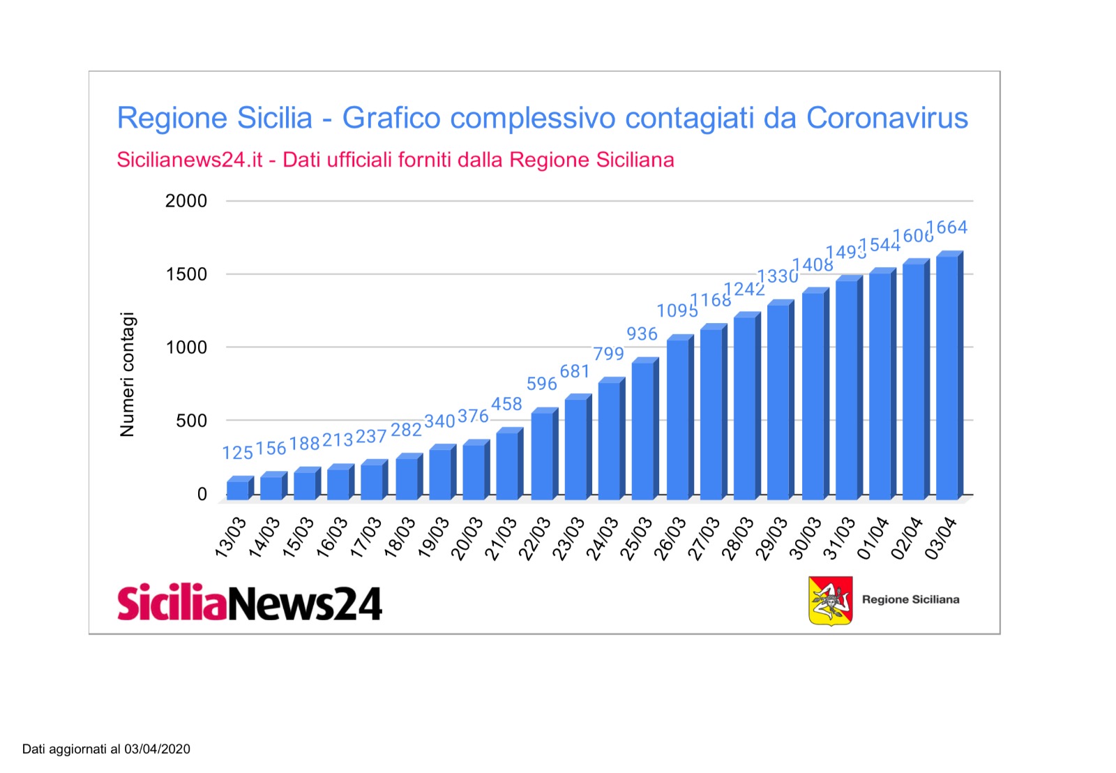 Coronavirus dati province Sicilia aggiornato a venerdì 3 aprile