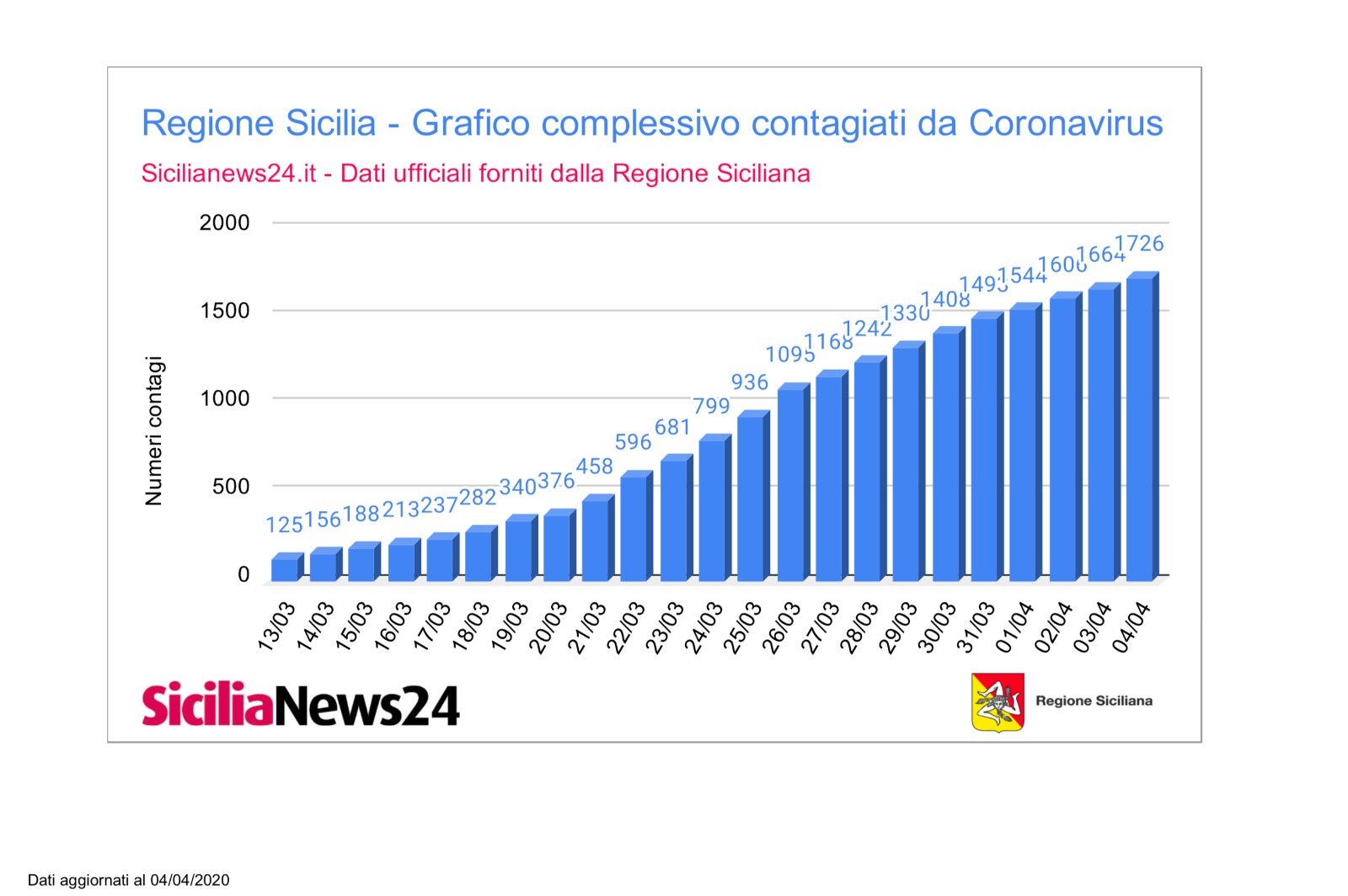 Coronavirus dati province Sicilia aggiornato a sabato 4 aprile