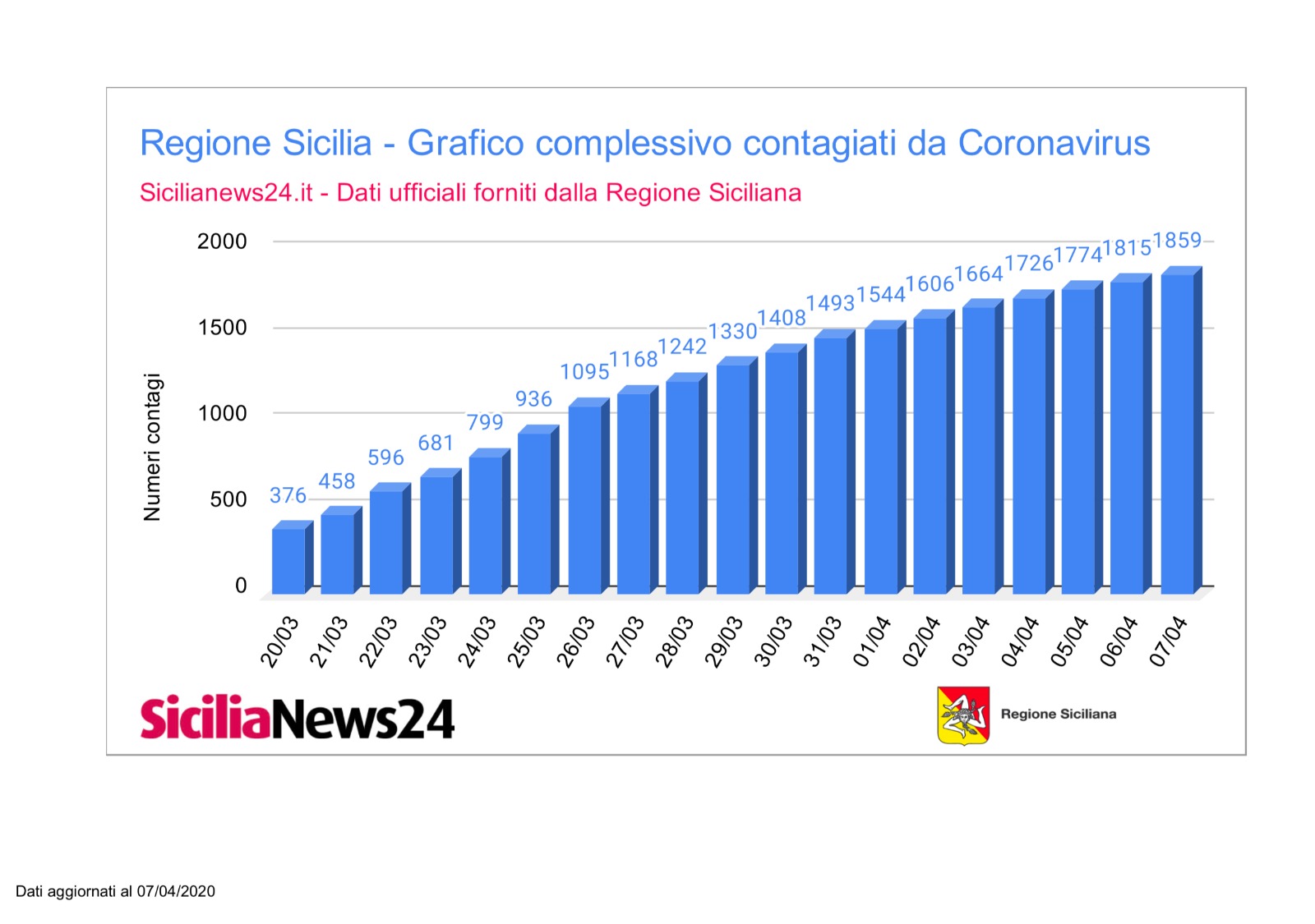 Coronavirus dati province Sicilia aggiornato a martedì 7 aprile