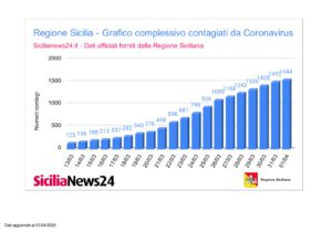 Coronavirus dati province Sicilia