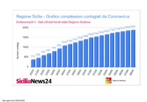 Coronavirus dati province Sicilia