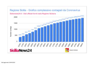 Coronavirus dati province Sicilia
