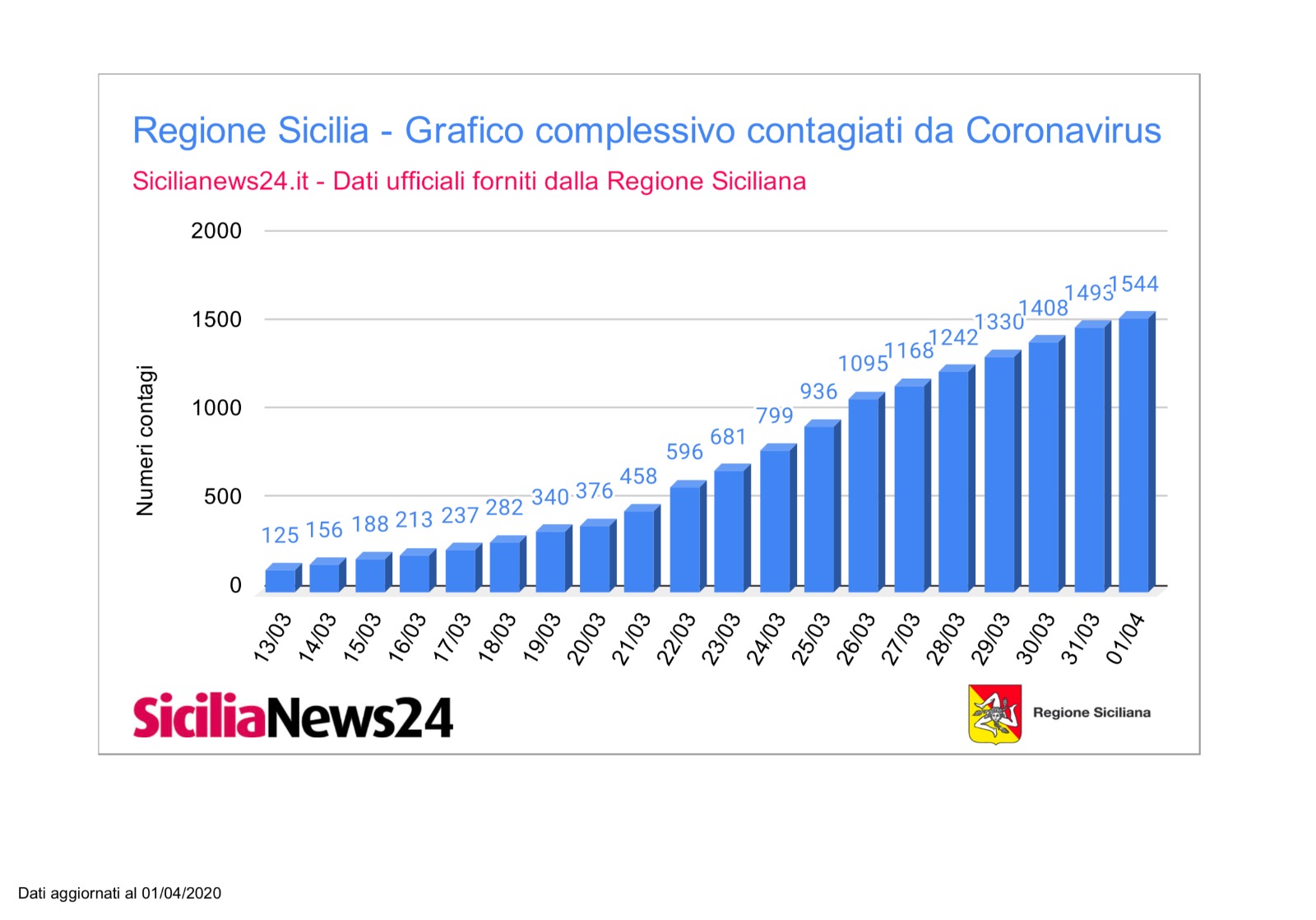 Coronavirus dati province Sicilia aggiornato a mercoledì 1 aprile