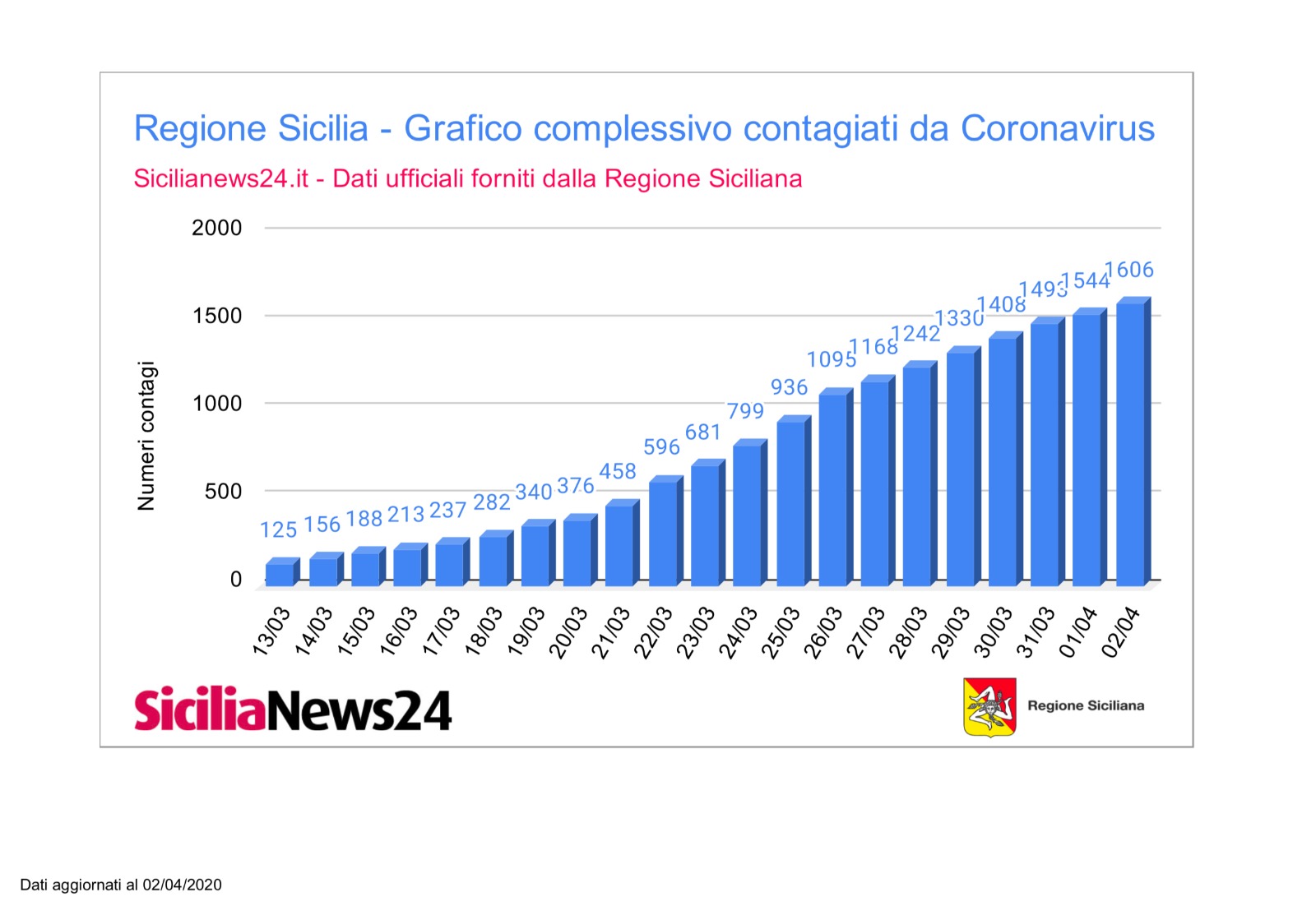 Coronavirus dati province Sicilia aggiornato a giovedì 2 aprile