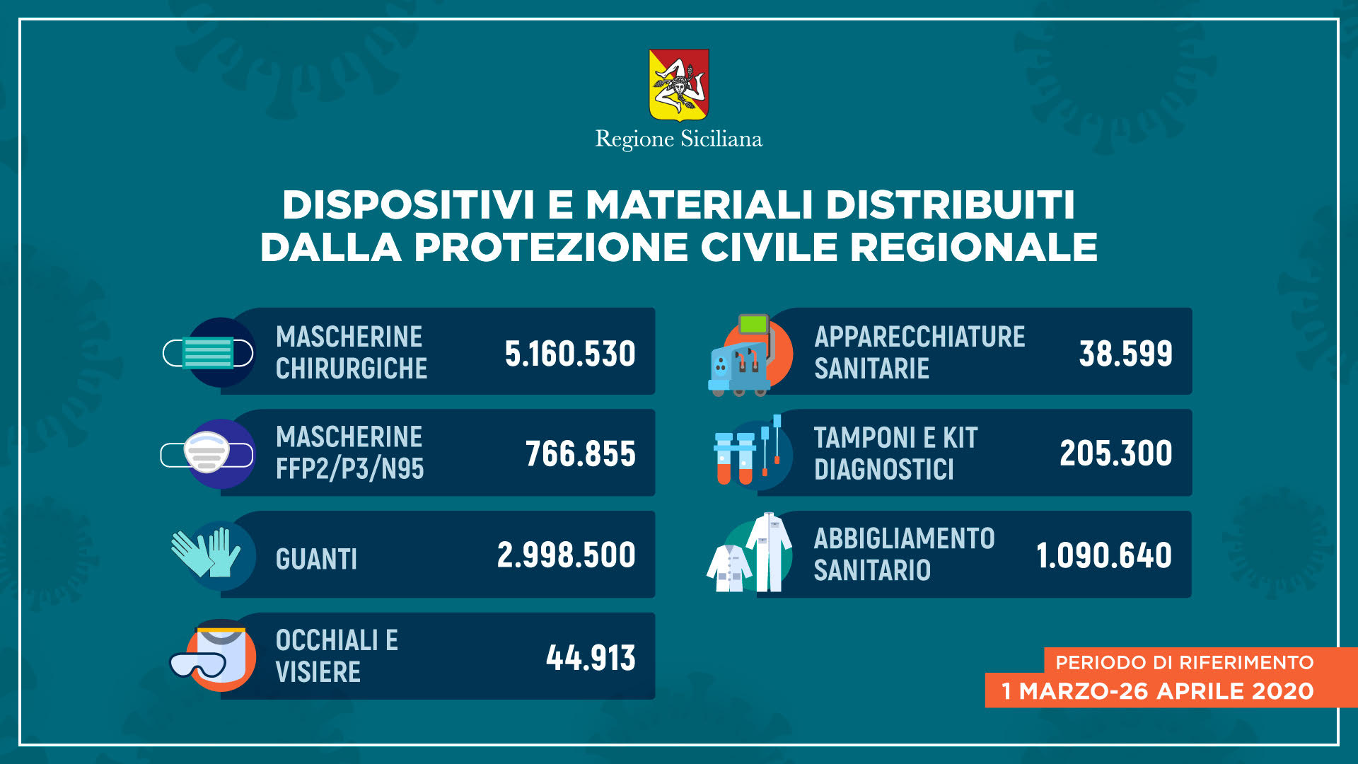 Coronavirus: Sicilia, così i Dpi e il materiale distribuito dalla Regione