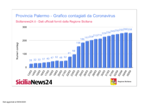 Coronavirus dati province Sicilia