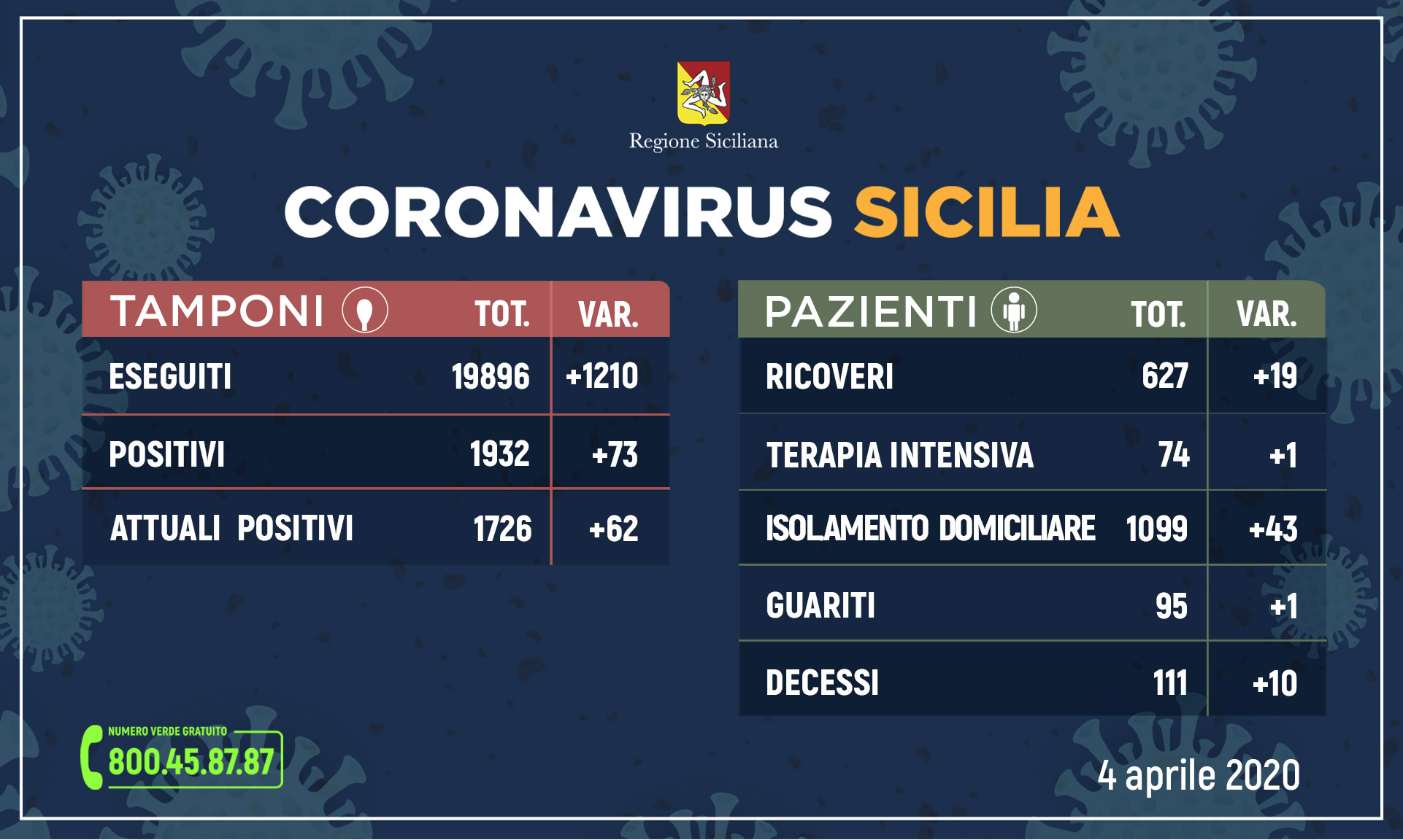 Coronavirus Sicilia: dati contagiati, guariti e morti di oggi 4 aprile