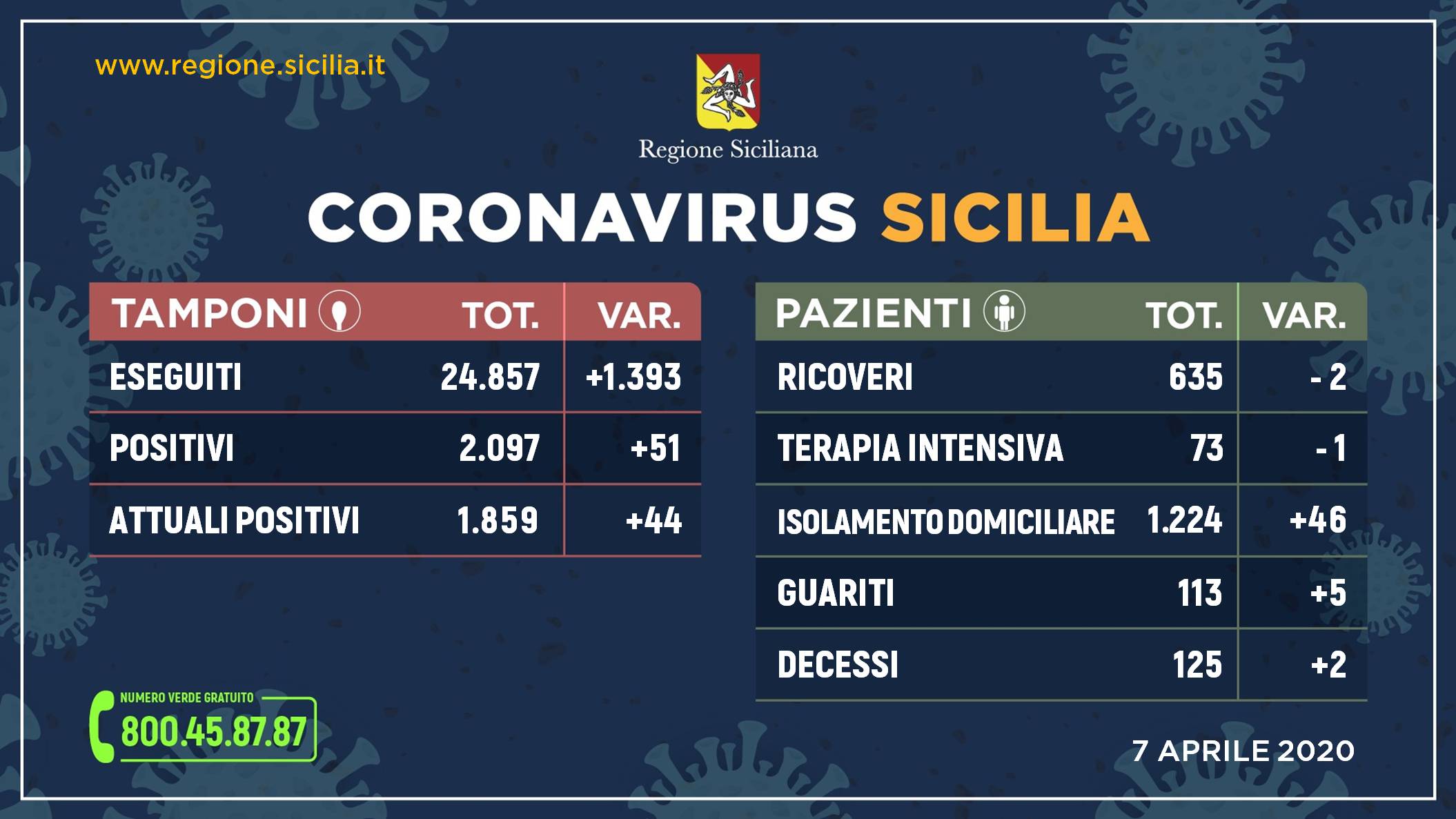 Coronavirus Sicilia: dati contagiati, guariti e morti di oggi 7 aprile