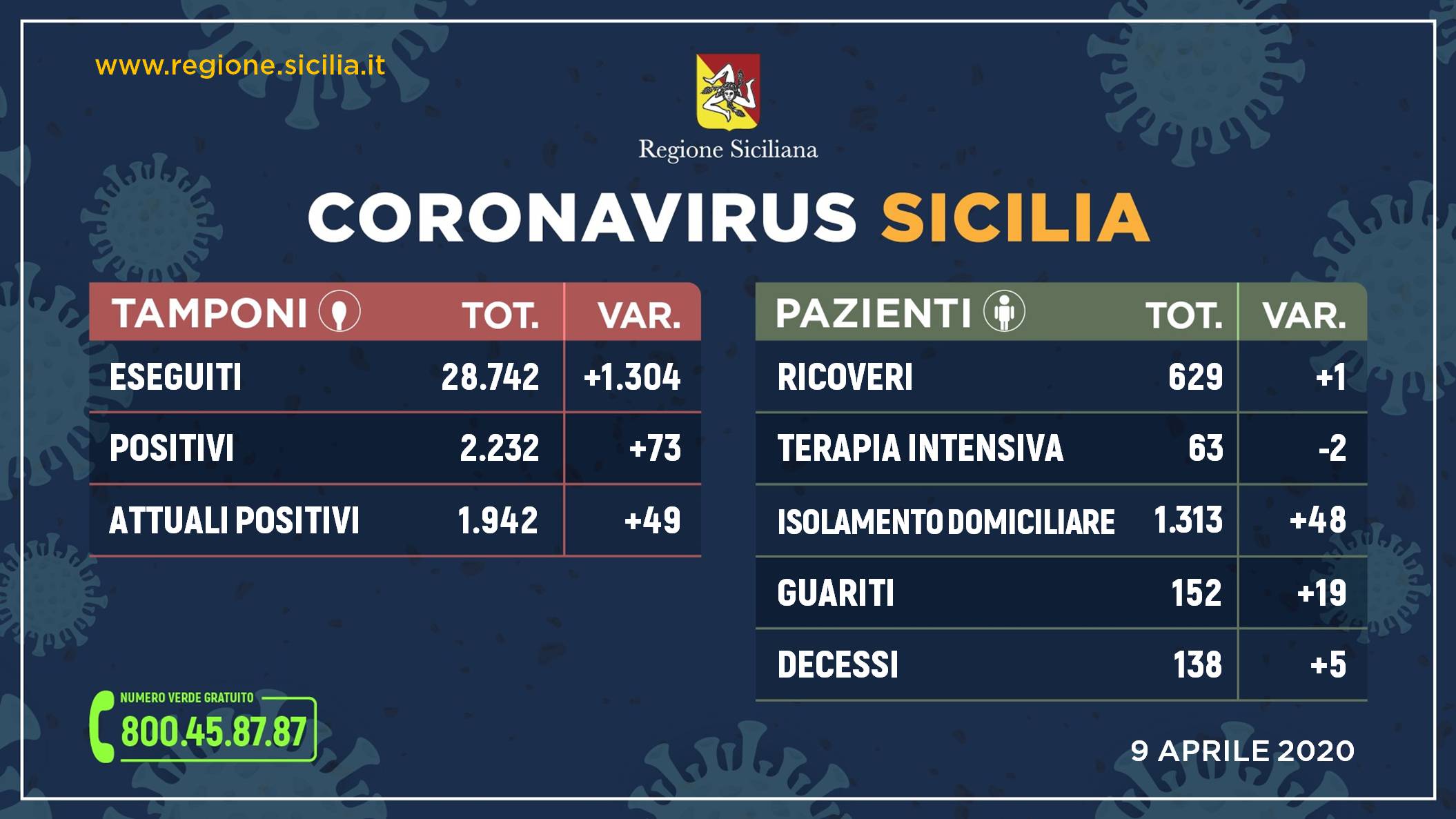 Coronavirus Sicilia: dati contagiati, guariti e morti di oggi 9 aprile
