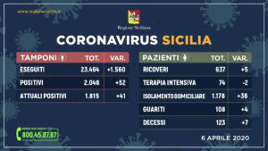 Coronavirus Sicilia