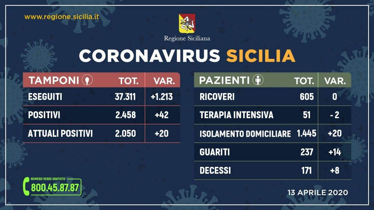 Coronavirus Sicilia: dati contagiati, guariti e morti di oggi 13 aprile