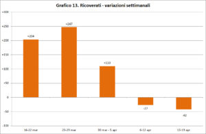 Covid-19 statistica settimanale Sicilia