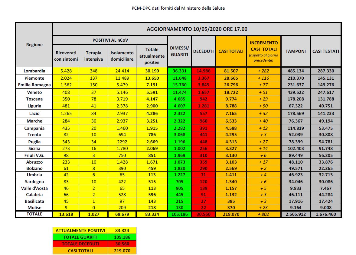 Coronavirus, scende sotto i 1000 il numero dei positivi, 165 vittime
