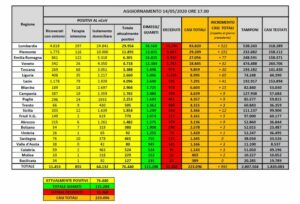 ROMA (ITALPRESS) - Al 14 maggio, il totale delle persone che hanno contratto il coronavirus che...