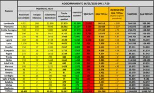 ROMA (ITALPRESS) - Il numero dei morti in Italia tocca il suo minimo degli ultimi due mesi. Secondo...