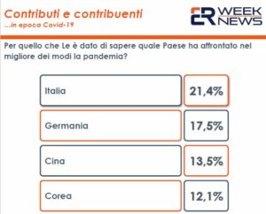 ROMA (ITALPRESS) - L'Italia riparte dalla "Fase 3 dell'emergenza coronavirus, con la riapertura...