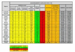 ROMA (ITALPRESS) - Al 20 maggio il totale delle persone in Italia che hanno contratto il coronavirus...