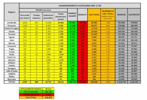 ROMA (ITALPRESS) - Al 22 maggio il totale delle persone che hanno contratto il coronavirus che causa...