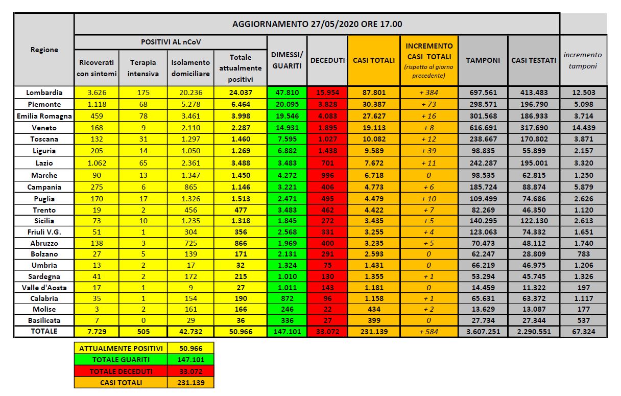 Coronavirus, in 24 ore 117 morti e oltre 2 mila guariti
