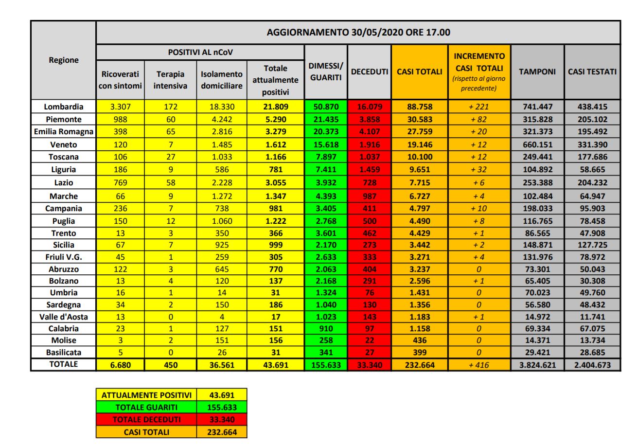 Coronavirus, 416 casi in piu’ e 111 morti