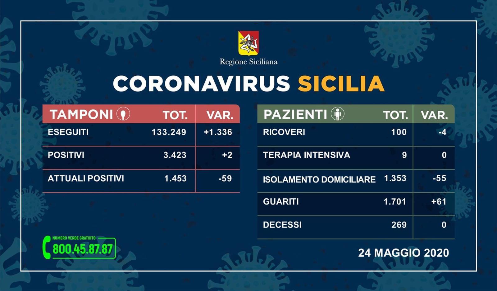Coronavirus Sicilia: dati contagiati, guariti e morti del 24 maggio