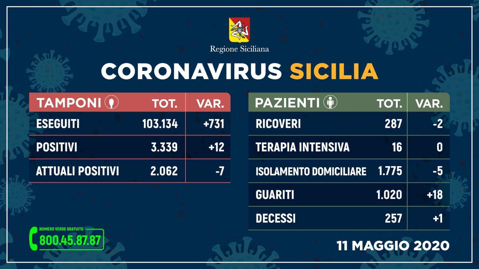 Coronavirus Sicilia: dati contagiati, guariti e morti di oggi 11 maggio