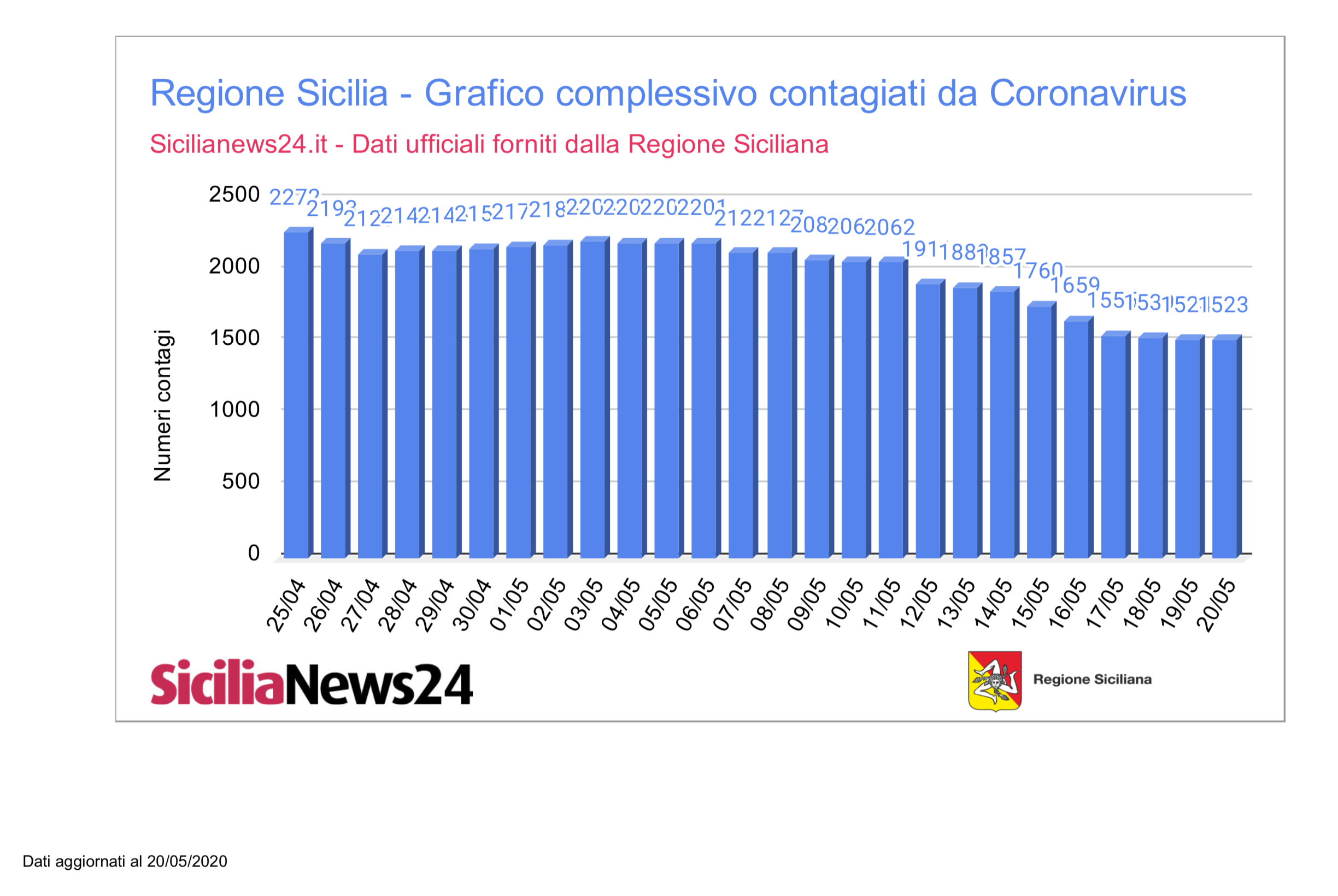 Coronavirus dati province Sicilia aggiornato a mercoledì 20 maggio