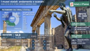 I musei statali al tempo del Covid-19. In base al censimento del 2018 il patrimonio culturale...