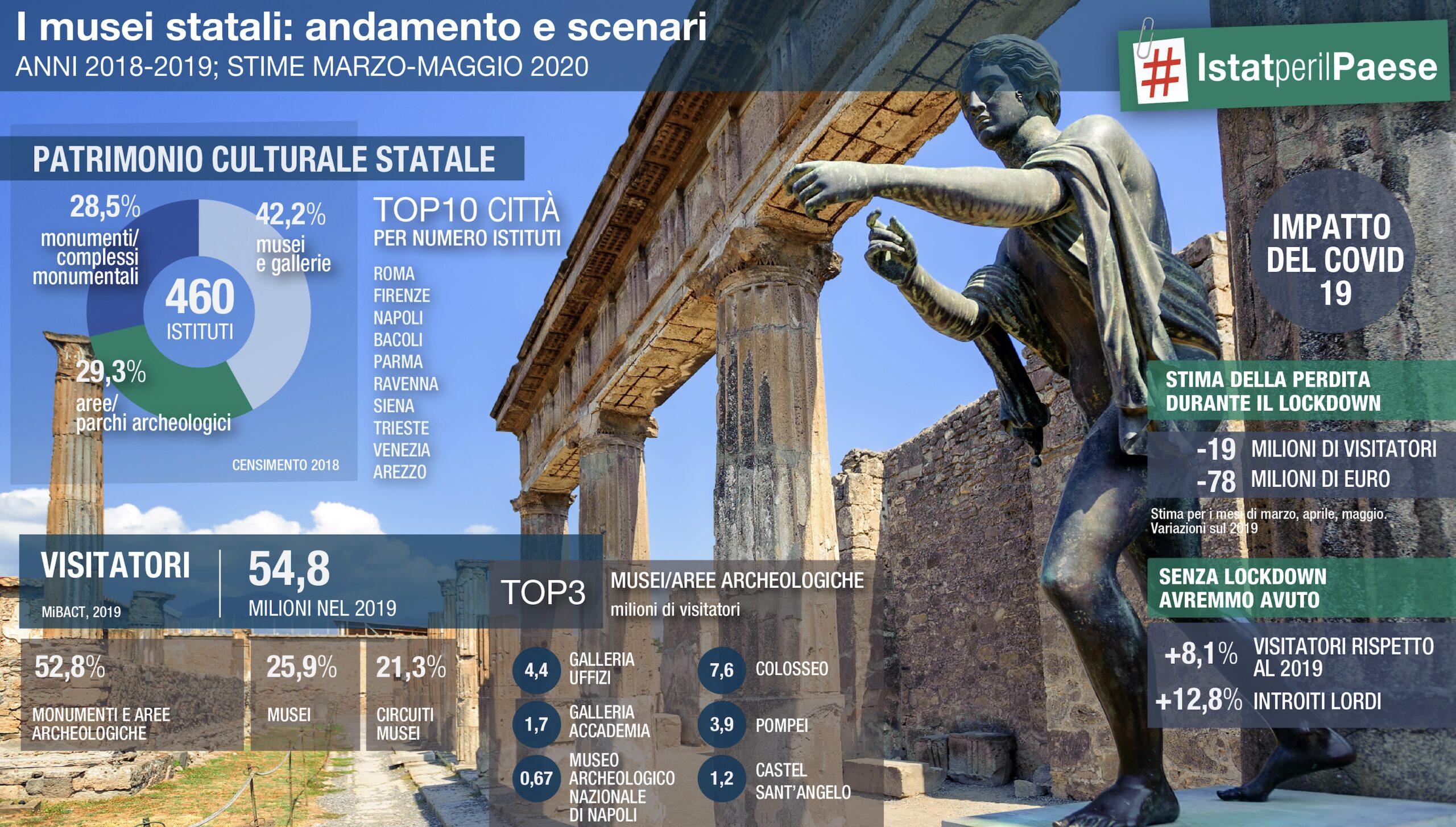 I musei statali al tempo del Covid-19: persi 78 milioni di euro