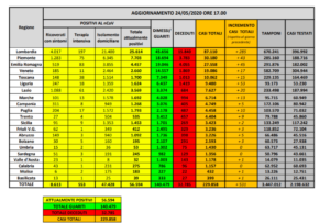 Dati nazionali Coronavirus oggi