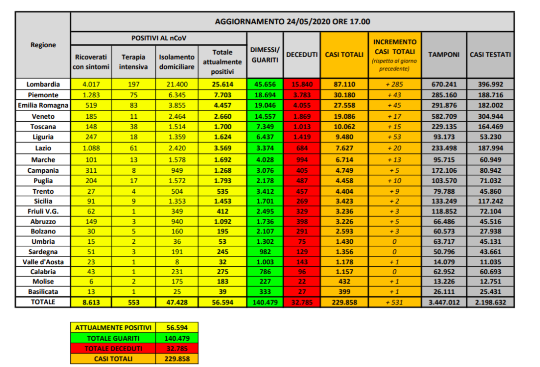 Dati nazionali Coronavirus oggi, rallentano ancora i nuovi casi