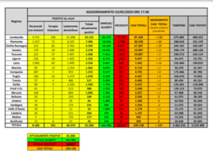 Dati nazionali Coronavirus oggi