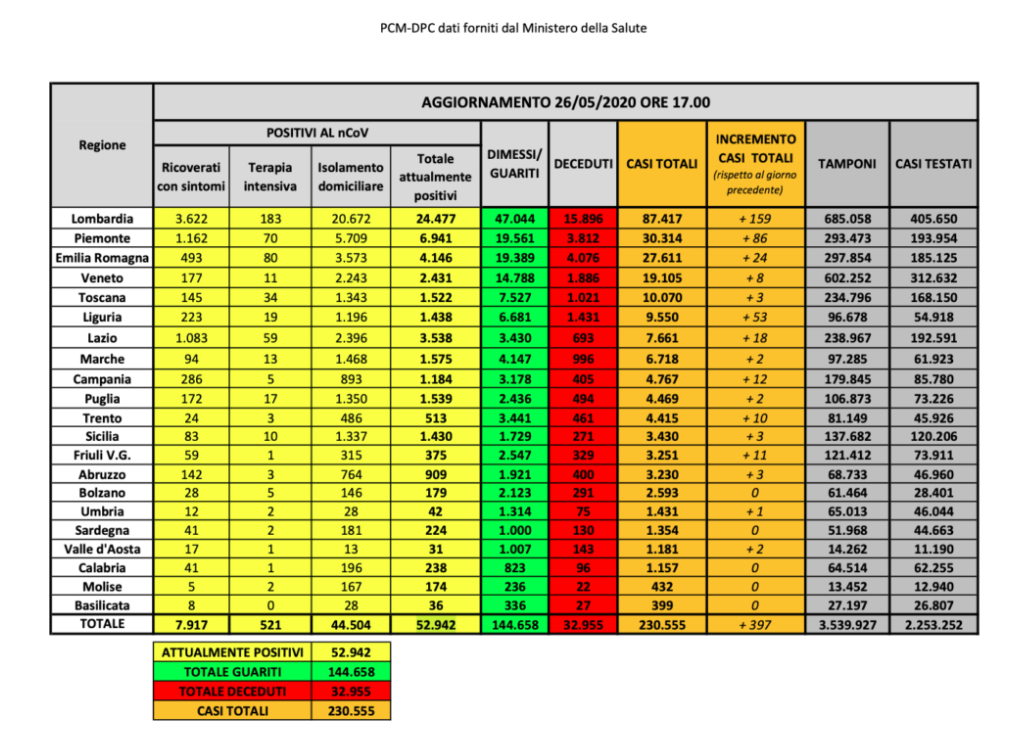 Dati nazionali Coronavirus oggi, boom di guariti (+4.179)