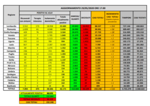Dati nazionali Coronavirus oggi