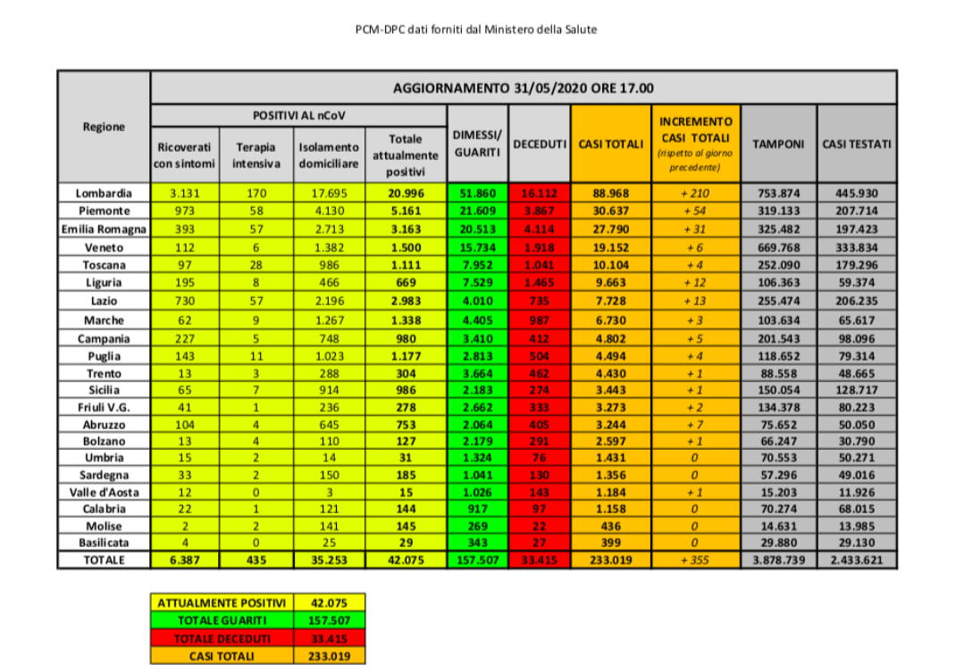 Dati nazionali Coronavirus oggi, rallentano decessi e nuovi casi