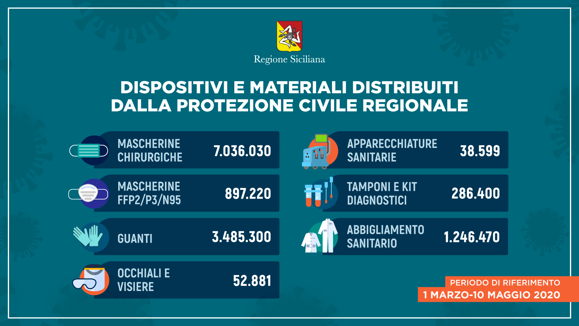 Distribuzione di DPI in Sicilia, l’aggiornamento della Regione
