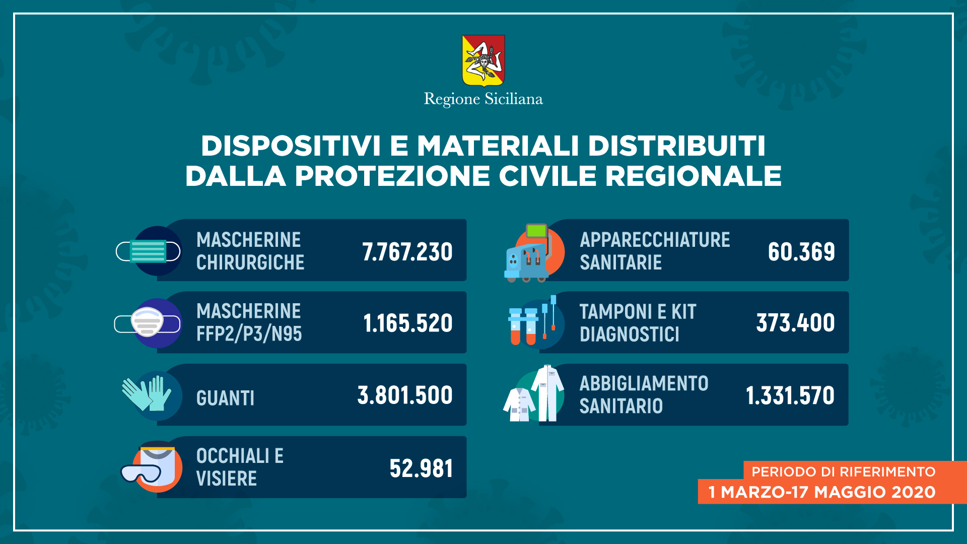 Coronavirus: in Sicilia distribuiti oltre 14 milioni di dispositivi